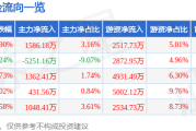 信立泰：暴涨背后暗藏玄机？主力游资狂欢，散户却在逃离！