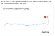 多邻国中文学习用户激增，股价应声上涨：背后原因及区块链潜在应用